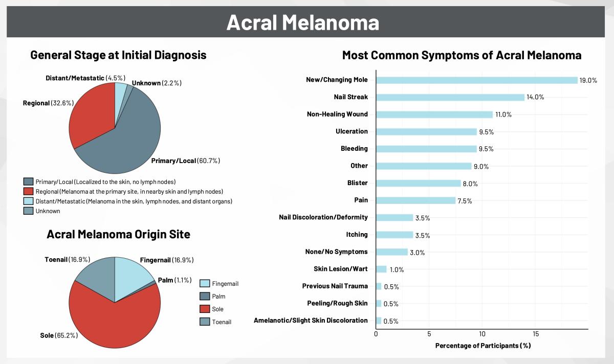 RARE Registry Data - Acral Melanoma