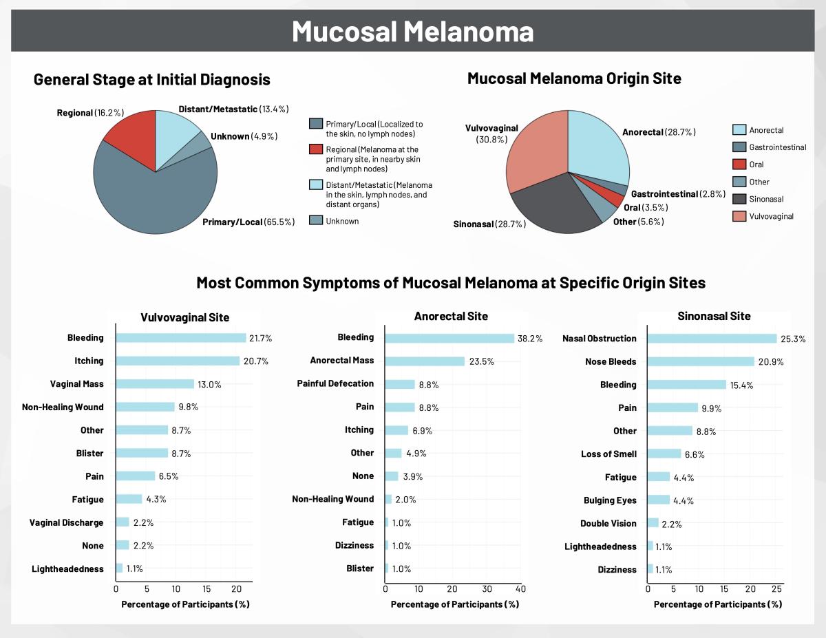 RARE Registry Data - Mucosal Melanoma